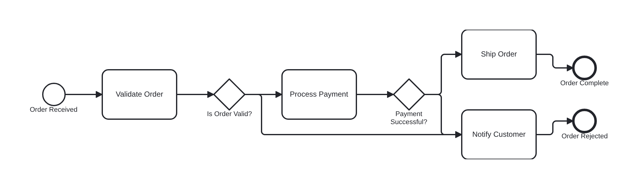 BPMN diagram generated from code